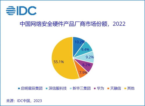 2022年中國網(wǎng)絡(luò)安全硬件產(chǎn)品市場 規(guī)?？s減與技術(shù)升級并行
